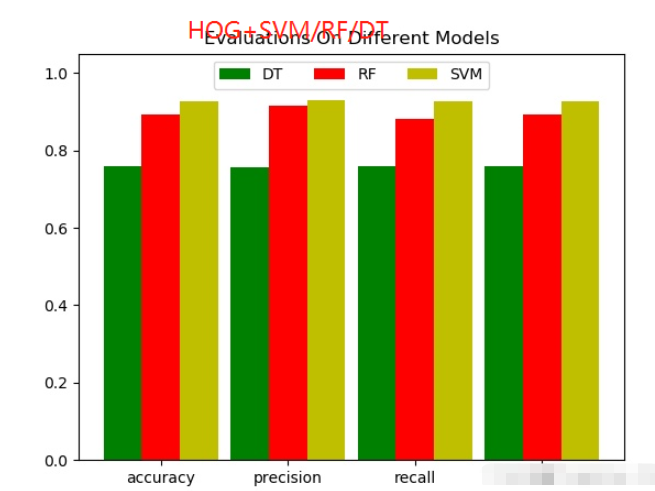 Python基于HOG+SVM/RF/DT等模型怎么实现目标人行检测功能