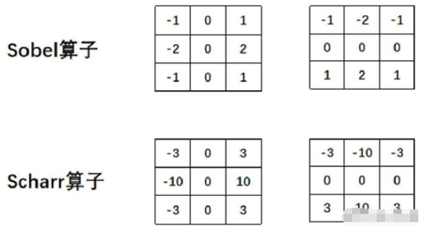 python中的opencv圖像梯度實例分析