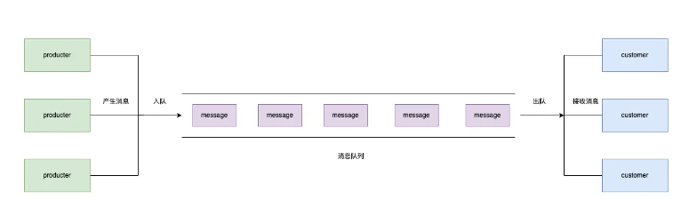 node中怎么使用消息队列