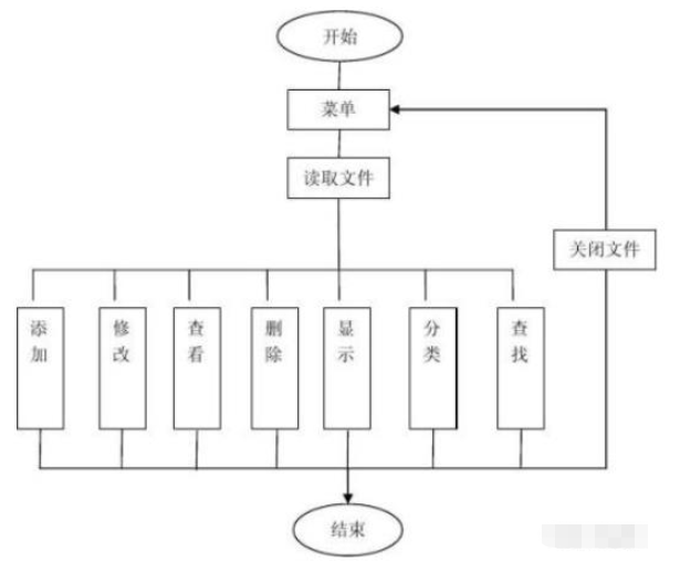 C语言如何实现实验设备管理系统