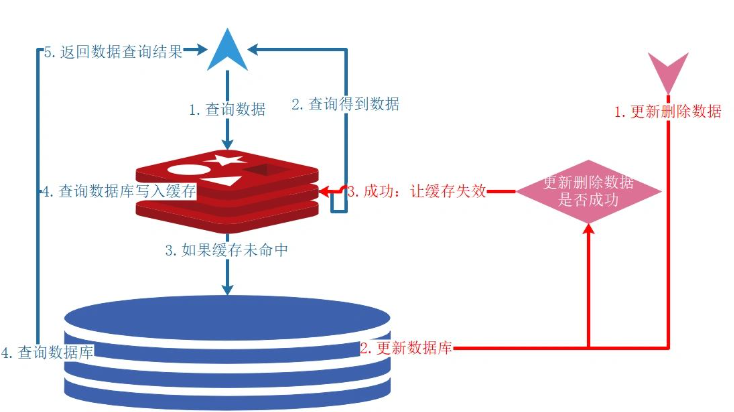 Springboot如何集成spring?cache緩存