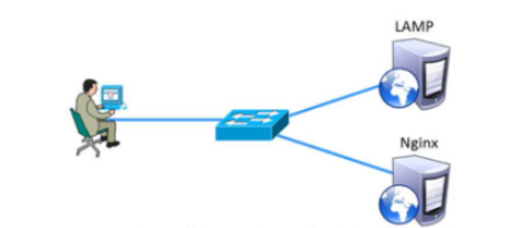 部署Nginx+Apache动静分离的方法