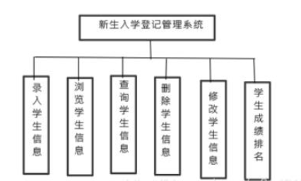 C语言如何实现新生入学登记系统