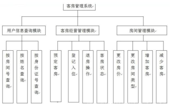 C语言如何实现酒店管理系统