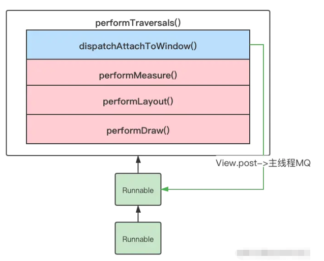 Android中View.post和Handler.post的关系是什么