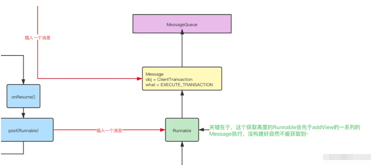 Android中View.post和Handler.post的关系是什么