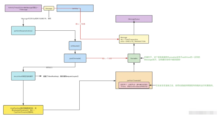 Android中View.post和Handler.post的关系是什么