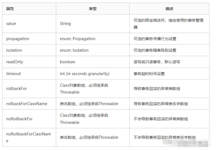 Spring的@Transactional怎么使用