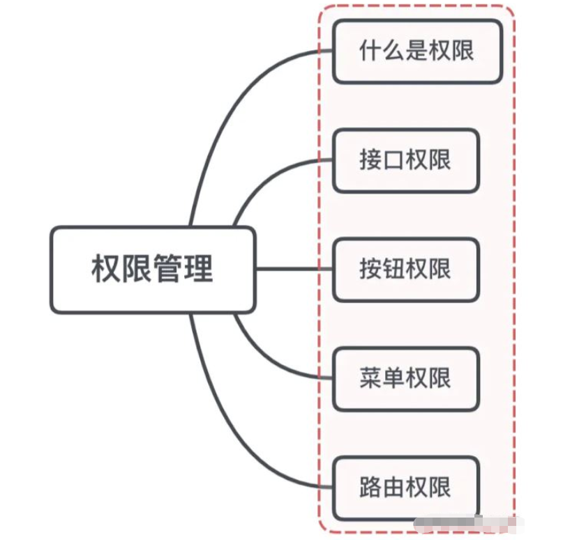 vue中的权限管理怎么做