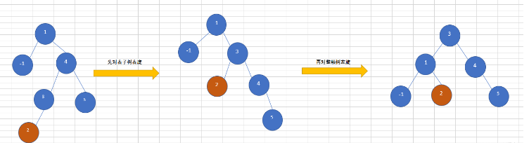 Java平衡二叉树实例分析