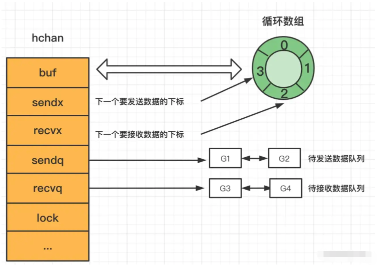 go语言中slice,map,channl底层原理是什么