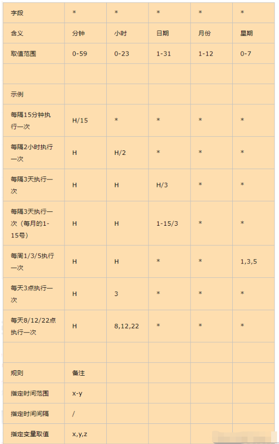 Jenkins定时构建语法规则及时间如何设置