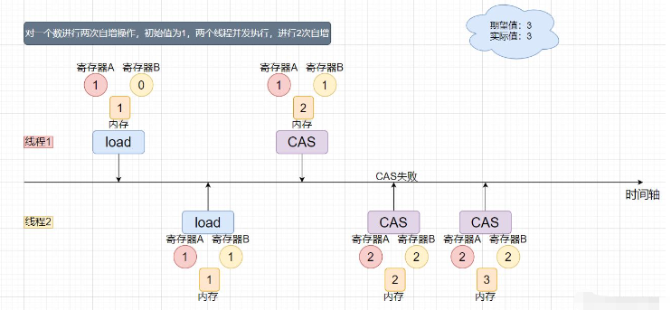 Java多线程之常见锁策略与CAS中的ABA问题怎么解决