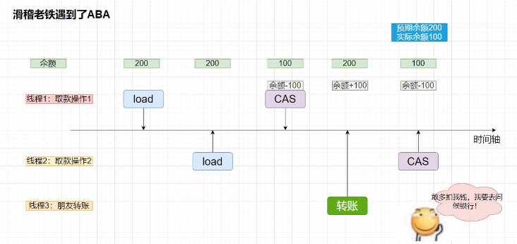 Java多线程之常见锁策略与CAS中的ABA问题怎么解决