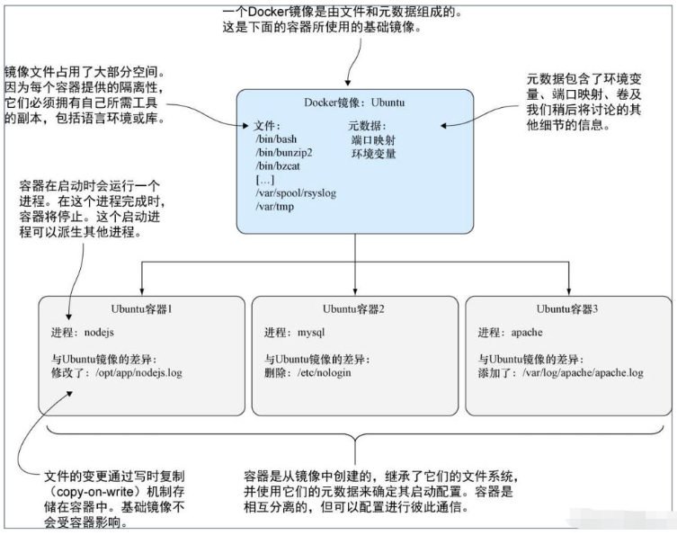 Docker中容器的创建与启停问题怎么解决