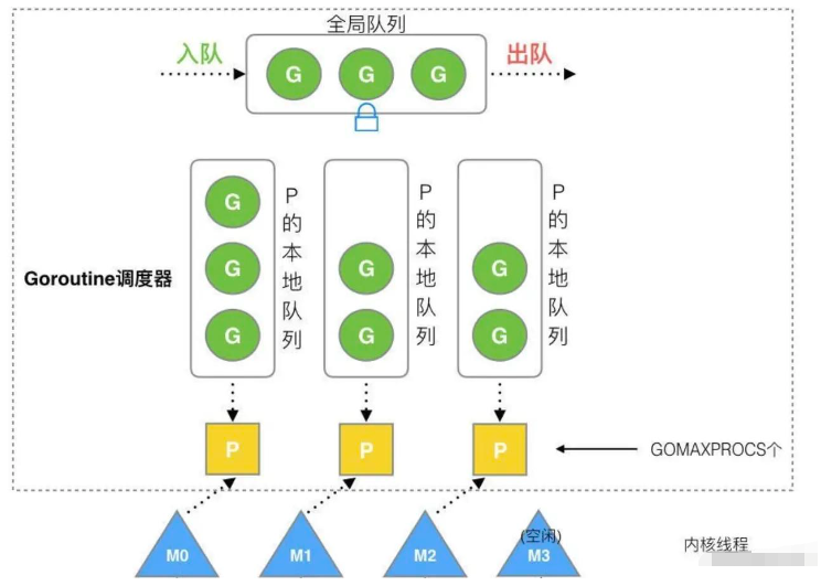 Goland协程调度器scheduler如何实现