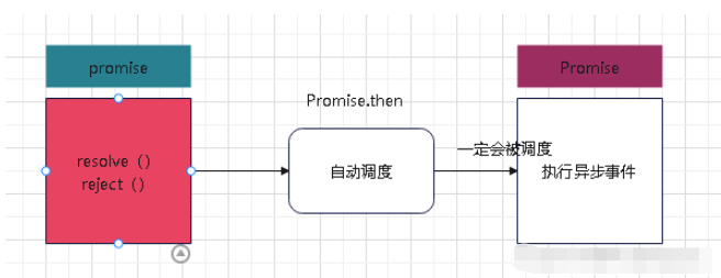 JS中promise特点与信任问题如何解决