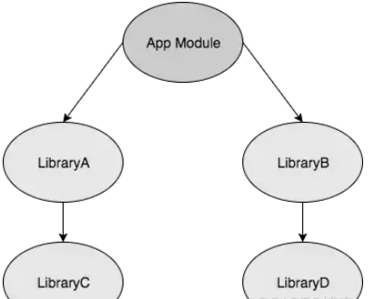Java用Gradle配置compile及implementation和api的区别是什么