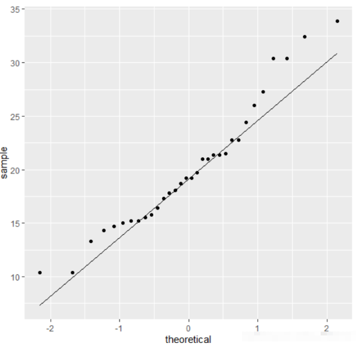 R语言怎么利用ggplot2绘制QQ图和箱线图  r语言 v2ray订阅转clash 第1张