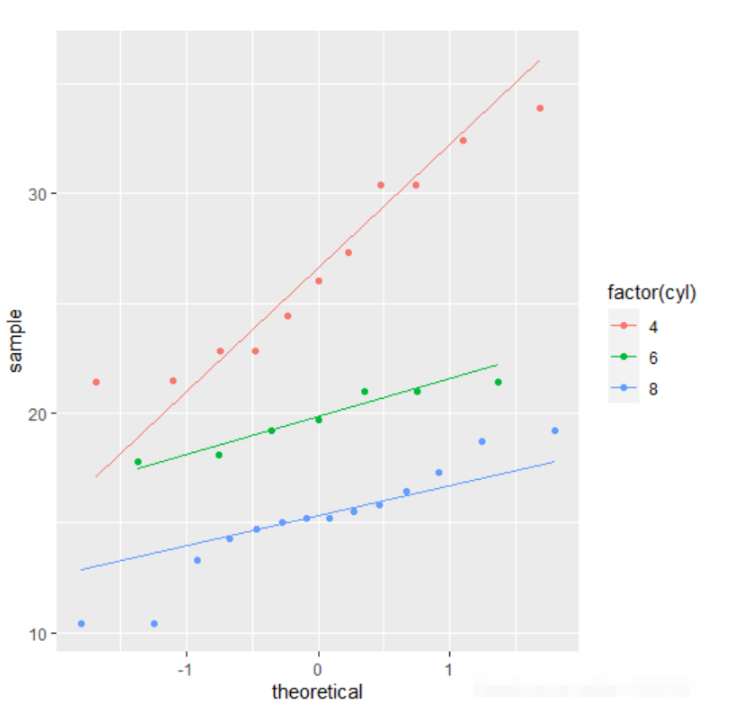 R语言怎么利用ggplot2绘制QQ图和箱线图