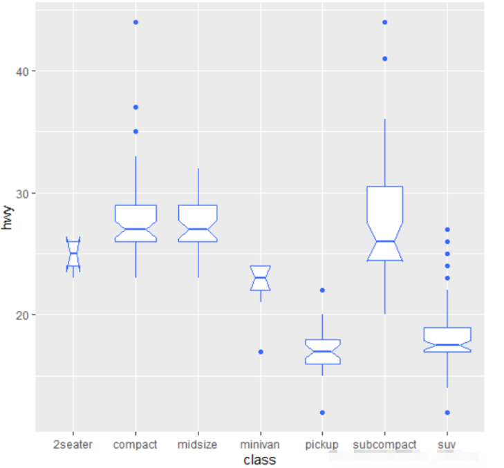 R语言怎么利用ggplot2绘制QQ图和箱线图