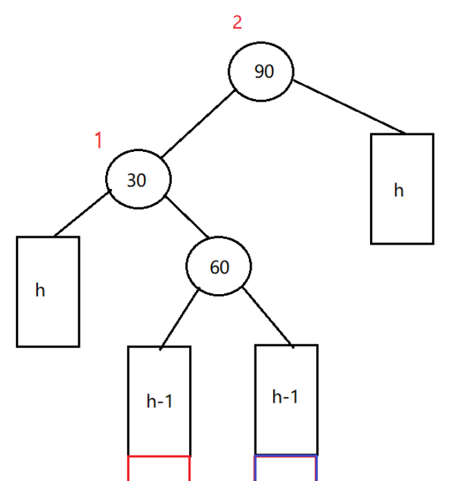 C++数据结构之AVL树如何实现