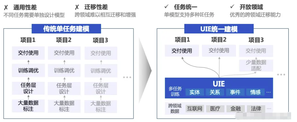 怎么使用Python?PaddleNLP信息抽取提取快遞單信息