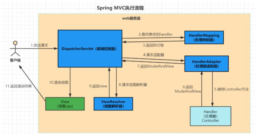 Spring MVC的完整执行流程和常用组件有哪些