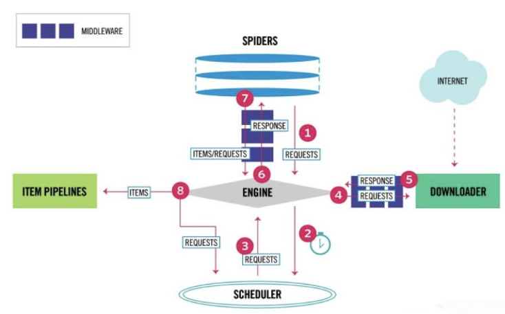 Scrapy的中间件如何使用