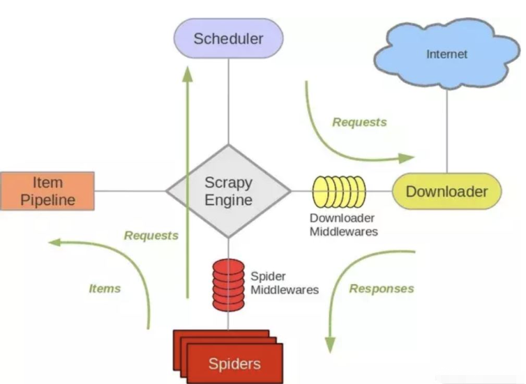 Scrapy的中间件如何使用