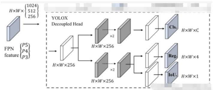 yolov5中head怎么修改为decouple head