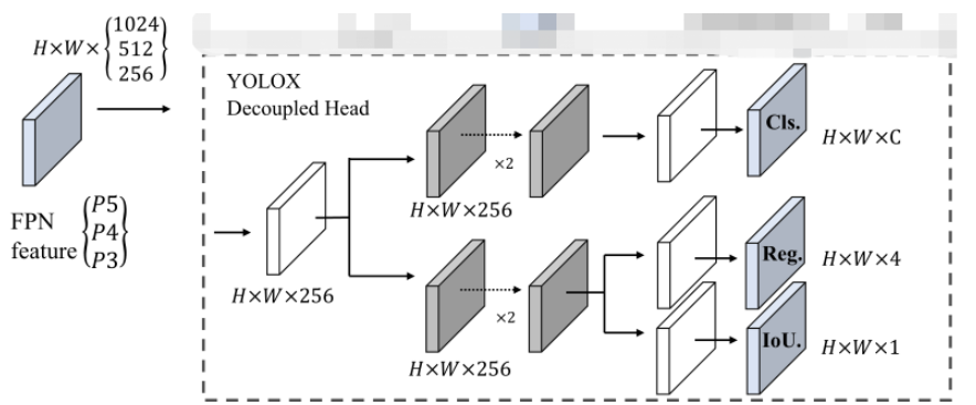 yolov5中head怎么修改为decouple head