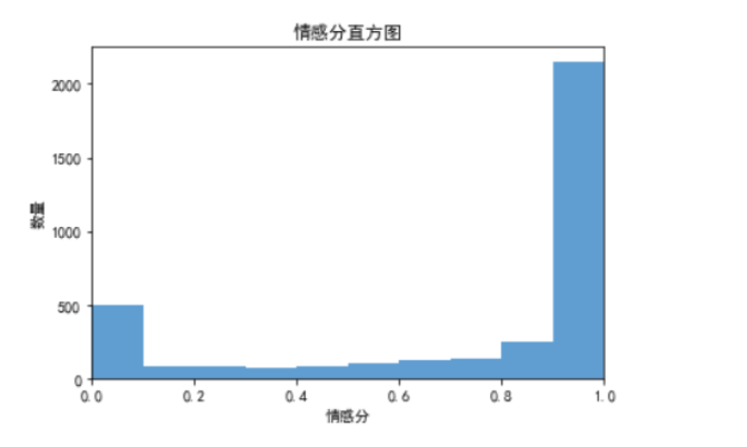 如何利用python实现简单的情感分析