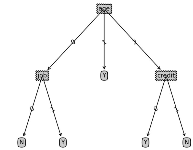 python如何實現(xiàn)決策樹分類算法