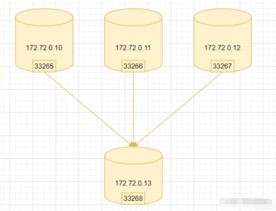 Docker容器如何實現(xiàn)MySQL多源復制