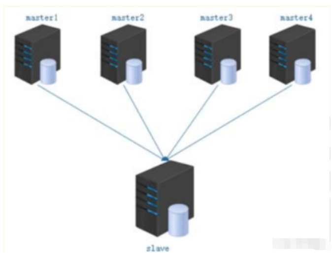 Docker容器如何實現(xiàn)MySQL多源復制