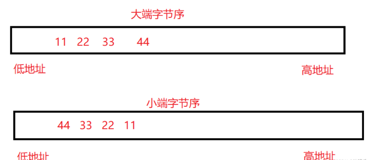 C语言关键字sizeof、unsigned及signed怎么使用