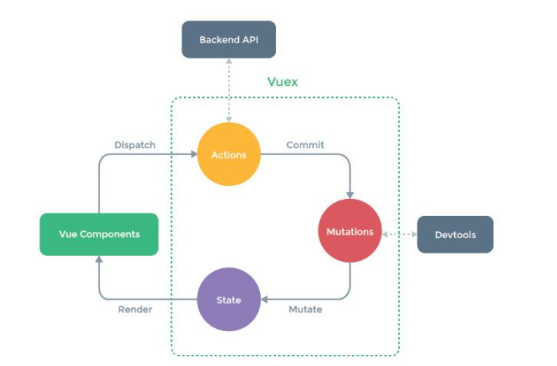 Vue组件之间的通信方式是什么