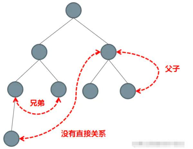 Vue組件之間的通信方式是什么