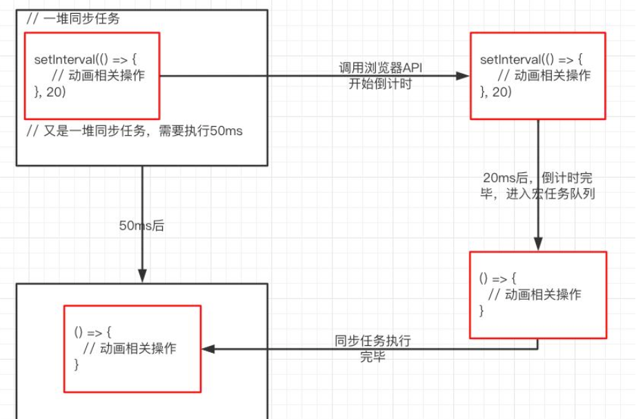 JavaScript动画抖动的原因是什么与怎么解决