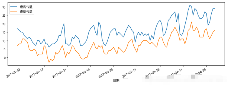 python Pandas时序数据处理的方法有哪些