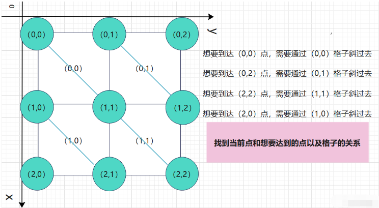 C++图搜索算法之双端队列广搜怎么实现