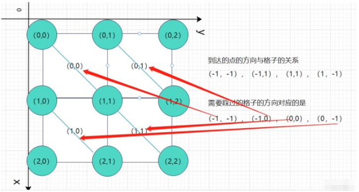 C++圖搜索算法之雙端隊(duì)列廣搜怎么實(shí)現(xiàn)