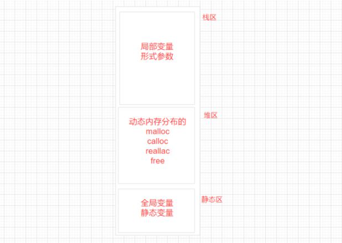 C語(yǔ)言的動(dòng)態(tài)內(nèi)存如何分配