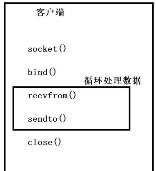 C语言如何实现UDP通信