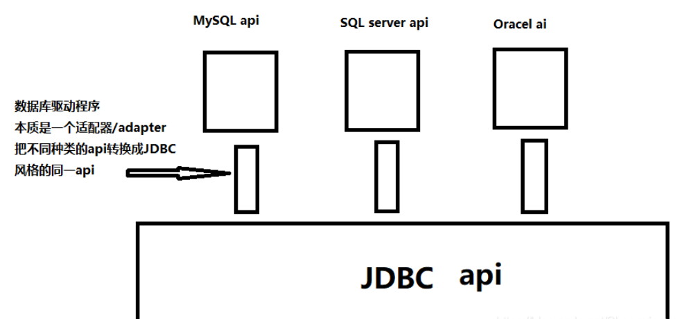 怎么使用MySQL進(jìn)行JDBC編程與增刪改查