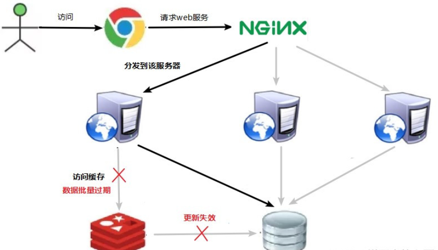 基于Redis缓存数据常见的问题如何解决  redis 第3张