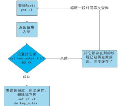 基于Redis缓存数据常见的问题如何解决  redis 第2张