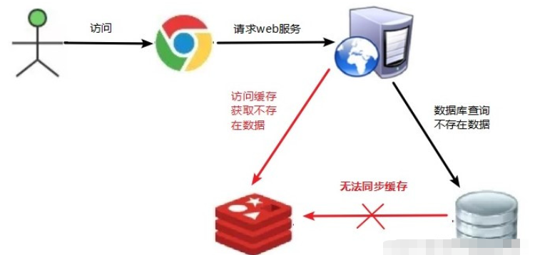 基于Redis缓存数据常见的问题如何解决  redis 第1张