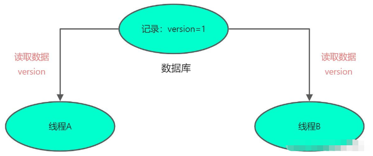 MybatisPlus中@Version注解如何使用